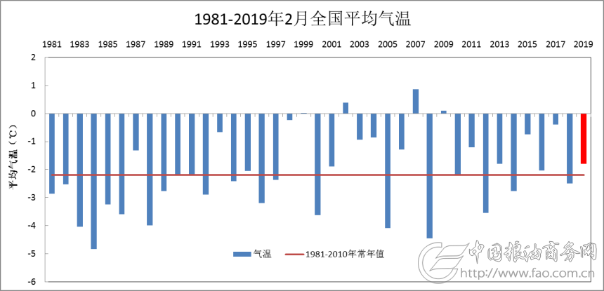 2019年3月5日全国农业气象月报